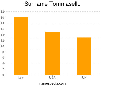 Surname Tommasello