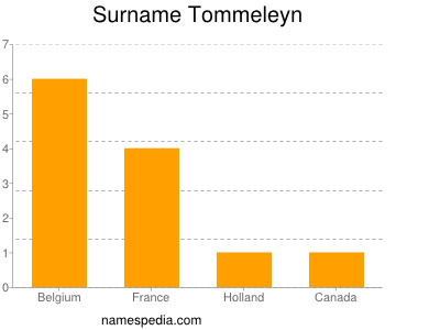 Surname Tommeleyn