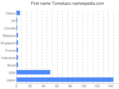 Given name Tomokazu