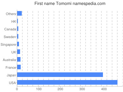 Given name Tomomi