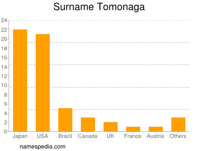 Surname Tomonaga