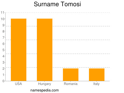 Surname Tomosi