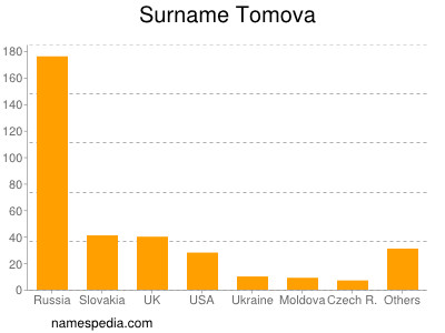 Surname Tomova