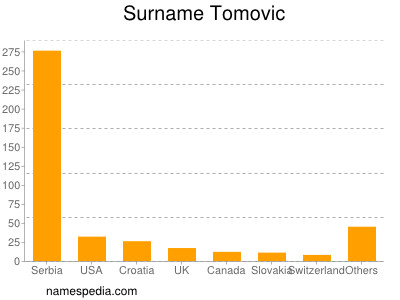 Surname Tomovic