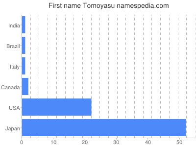 Given name Tomoyasu