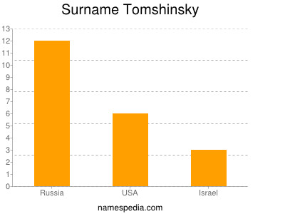 Surname Tomshinsky