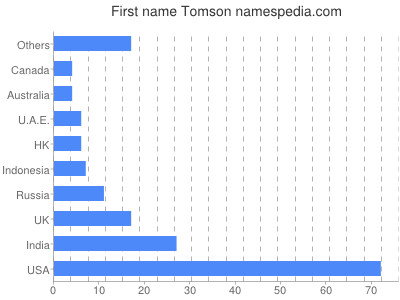 Given name Tomson
