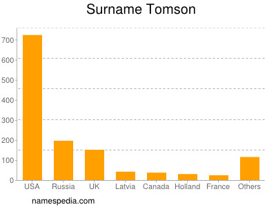 Surname Tomson