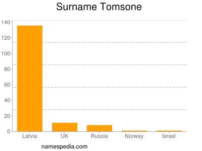 Surname Tomsone