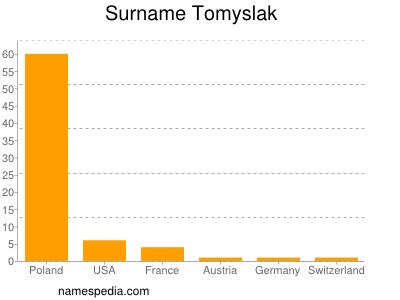 Surname Tomyslak