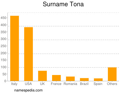 Surname Tona
