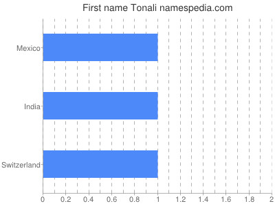 Given name Tonali
