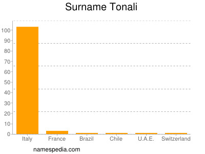 Surname Tonali