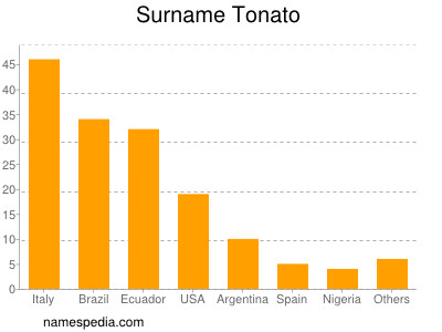 Surname Tonato