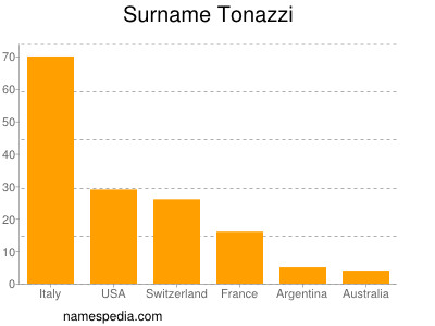 Surname Tonazzi