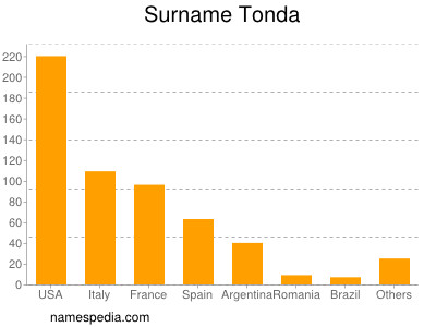 Surname Tonda