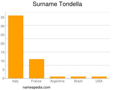 Surname Tondella