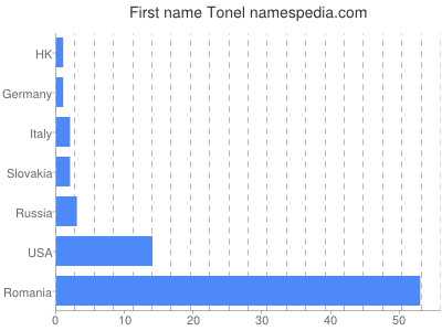 Given name Tonel