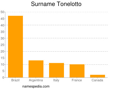 Surname Tonelotto