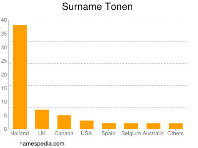 Surname Tonen