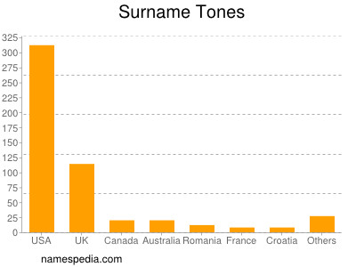 Surname Tones