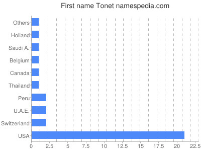 Given name Tonet