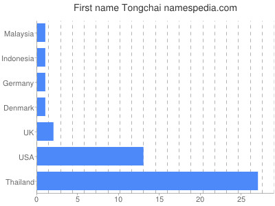 Given name Tongchai