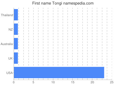 Given name Tongi