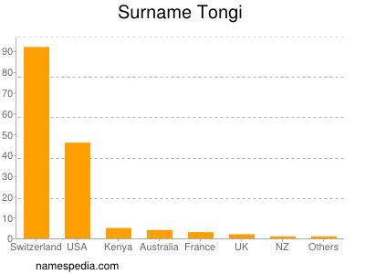 Surname Tongi