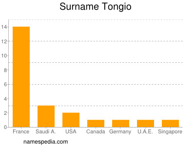 Surname Tongio