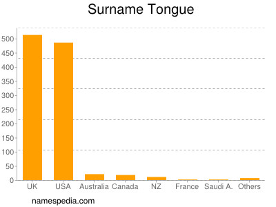 Surname Tongue