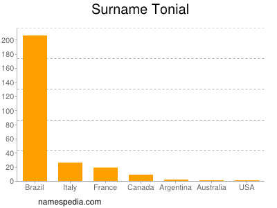 Surname Tonial