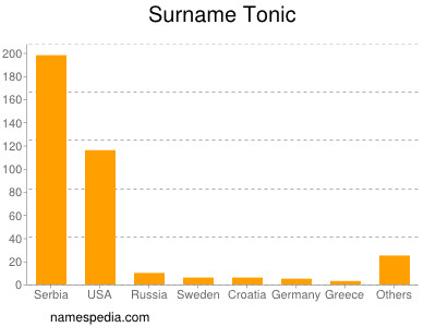 Surname Tonic