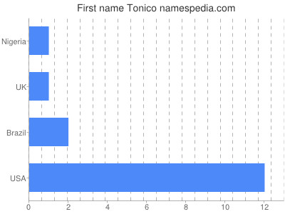 Given name Tonico