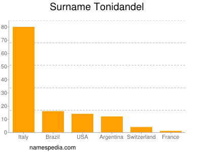 Surname Tonidandel