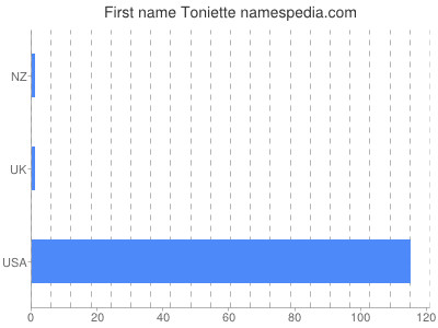 Given name Toniette