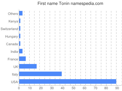 Given name Tonin