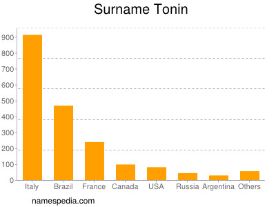 Surname Tonin