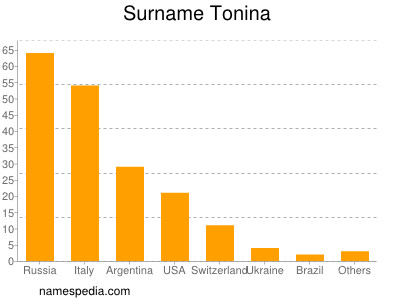 Surname Tonina