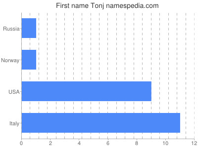 Given name Tonj