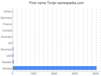 Given name Tonje