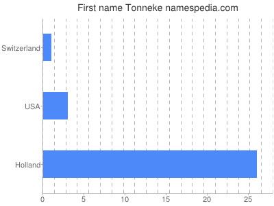 Given name Tonneke