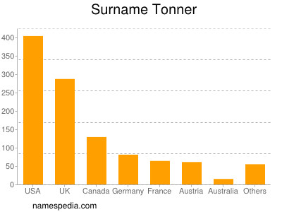 Surname Tonner