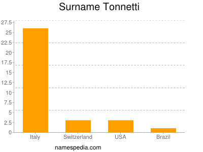 Surname Tonnetti