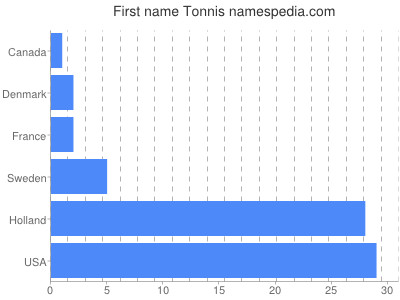 Given name Tonnis