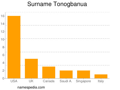Surname Tonogbanua