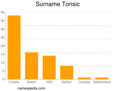 Surname Tonsic