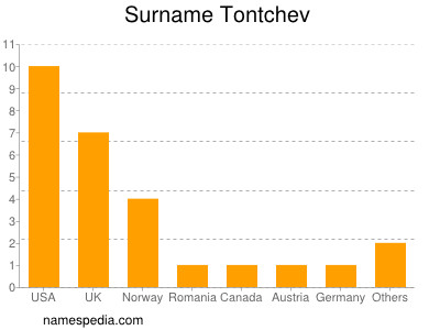 Surname Tontchev