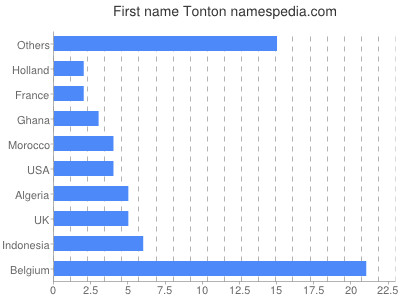Given name Tonton