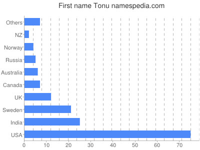 Given name Tonu